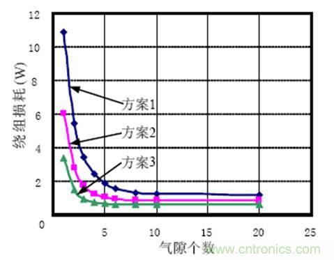 一次弄懂：集膚效應(yīng)、鄰近效應(yīng)、邊緣效應(yīng)、渦流損耗