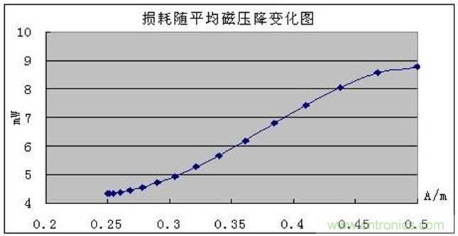 一次弄懂：集膚效應(yīng)、鄰近效應(yīng)、邊緣效應(yīng)、渦流損耗