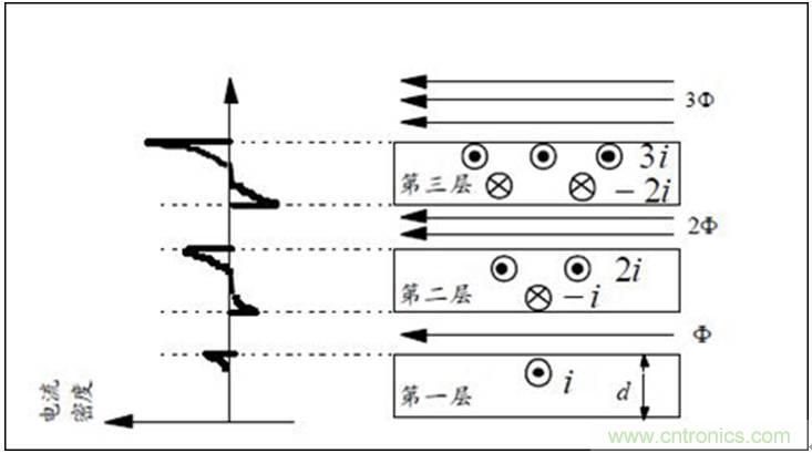 一次弄懂：集膚效應(yīng)、鄰近效應(yīng)、邊緣效應(yīng)、渦流損耗