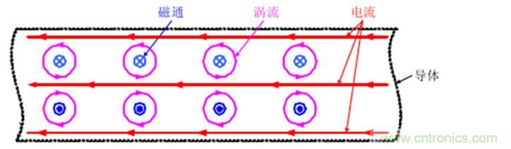 一次弄懂：集膚效應(yīng)、鄰近效應(yīng)、邊緣效應(yīng)、渦流損耗