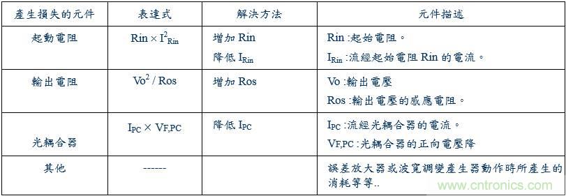 開關(guān)電源15種損耗分析與對(duì)策