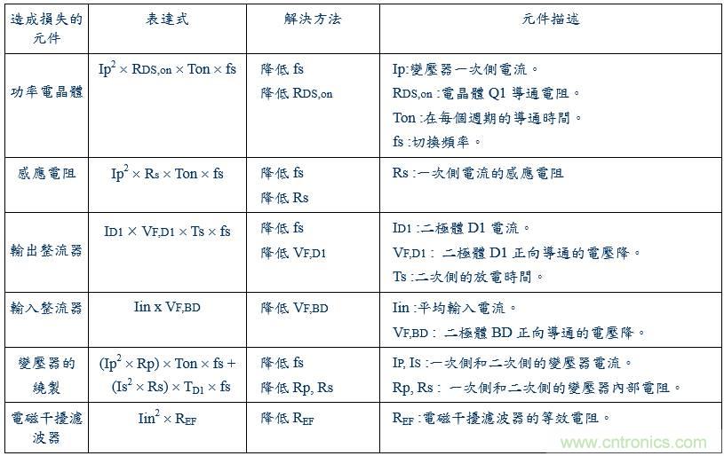 開關(guān)電源15種損耗分析與對(duì)策