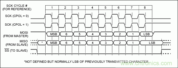 可控制多外設(shè)的SPI/I²C總線