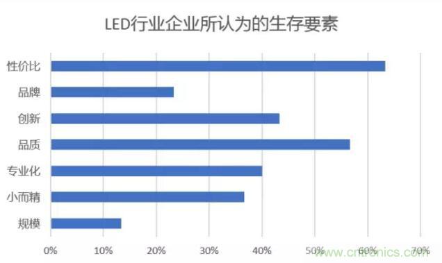 2017年LED行業(yè)形勢如何？