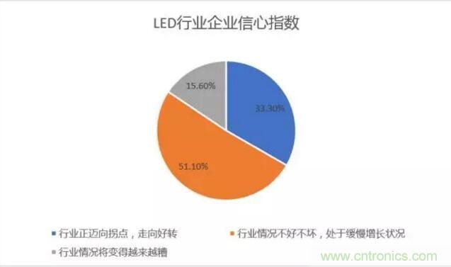 2017年LED行業(yè)形勢如何？