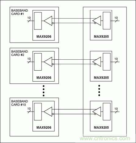 LVDS實(shí)現(xiàn)3G基站的高速信號傳送