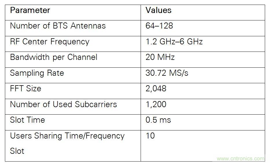 5G大規(guī)模多入多出(MIMO)測(cè)試臺(tái)：從理論到現(xiàn)實(shí)