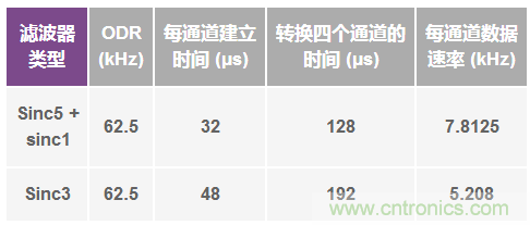 Σ-Δ型ADC拓撲結(jié)構(gòu) 基本原理：第二部分