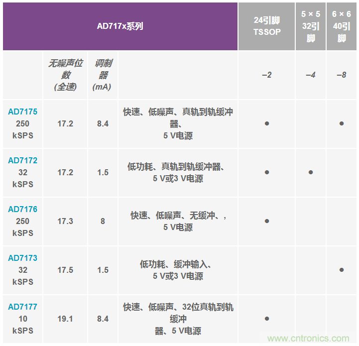 Σ-Δ型ADC拓撲結(jié)構(gòu) 基本原理：第二部分