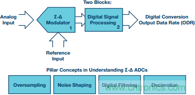 Σ-Δ型ADC拓?fù)浣Y(jié)構(gòu) 基本原理：第一部分