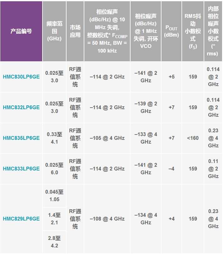 集成VCO的低成本PLL支持緊湊型LO解決方案