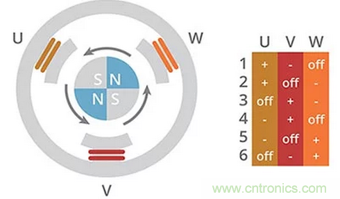 什么是 BLDC 電機(jī)換向的最有效方法？