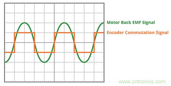 什么是 BLDC 電機(jī)換向的最有效方法？
