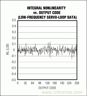 高速模數(shù)轉(zhuǎn)換器(ADC)的INL/DNL測(cè)量