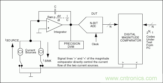 高速模數(shù)轉(zhuǎn)換器(ADC)的INL/DNL測(cè)量