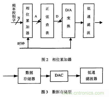 高速實時數(shù)字信號處理硬件技術(shù)發(fā)展概述