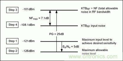 擴(kuò)頻系統(tǒng)的接收機(jī)靈敏度方程