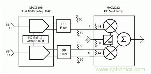 高性能射頻調(diào)制器促成多載波通信發(fā)送器設(shè)計