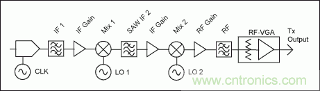 高性能射頻調(diào)制器促成多載波通信發(fā)送器設(shè)計