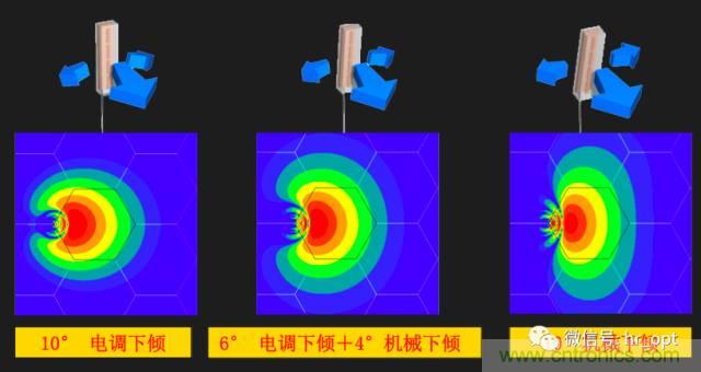 從增益到輻射參數(shù)，剖析5G時(shí)代基站天線將發(fā)生哪些變化