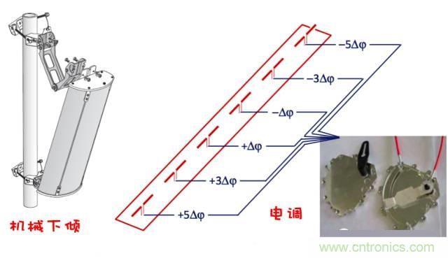 從增益到輻射參數(shù)，剖析5G時(shí)代基站天線將發(fā)生哪些變化