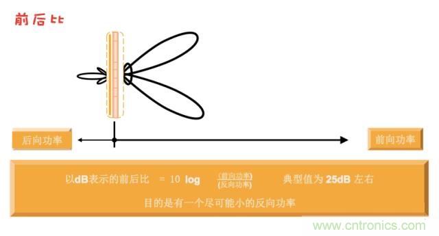 從增益到輻射參數(shù)，剖析5G時(shí)代基站天線將發(fā)生哪些變化