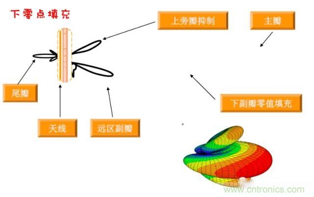 從增益到輻射參數(shù)，剖析5G時(shí)代基站天線將發(fā)生哪些變化