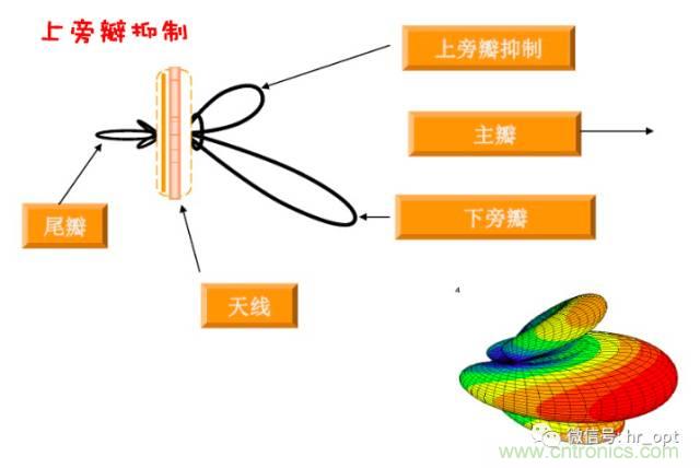 從增益到輻射參數(shù)，剖析5G時(shí)代基站天線將發(fā)生哪些變化