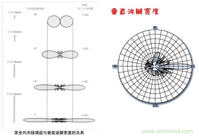 從增益到輻射參數(shù)，剖析5G時(shí)代基站天線將發(fā)生哪些變化