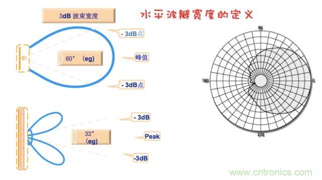 從增益到輻射參數(shù)，剖析5G時(shí)代基站天線將發(fā)生哪些變化