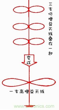 從增益到輻射參數(shù)，剖析5G時(shí)代基站天線將發(fā)生哪些變化