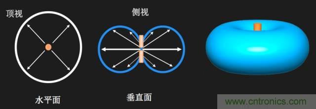 從增益到輻射參數(shù)，剖析5G時(shí)代基站天線將發(fā)生哪些變化