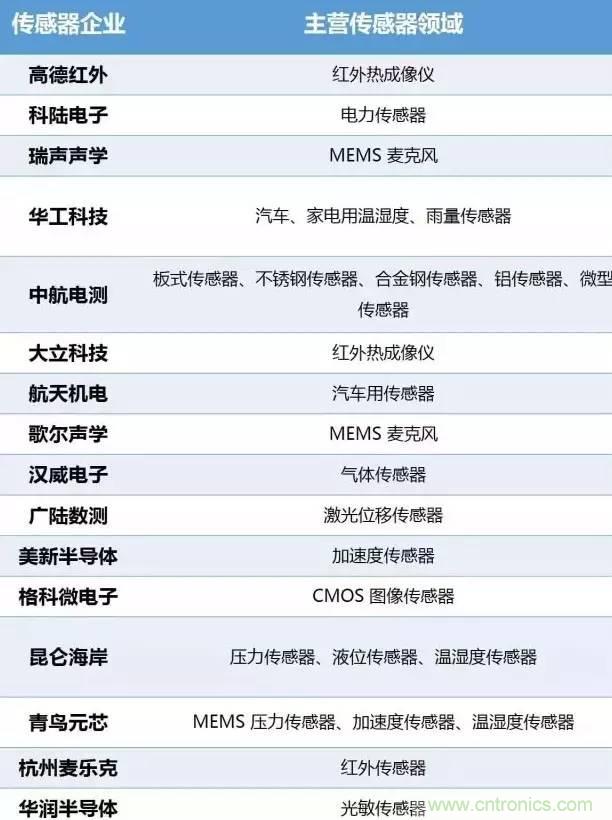 32張PPT簡(jiǎn)述傳感器的7大應(yīng)用！
