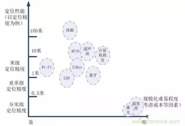 八大室內(nèi)無線定位方案對比