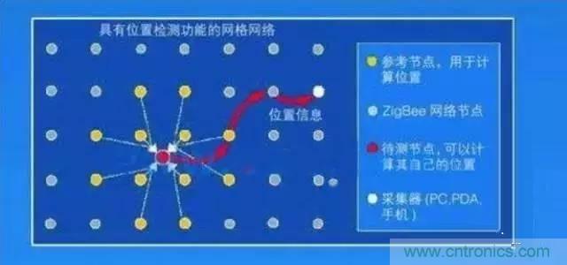 八大室內(nèi)無線定位方案對比