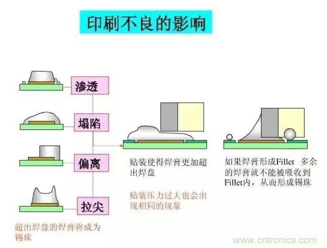 解密SMT錫膏焊接特性與印刷工藝技術(shù)及不良原因分析 !