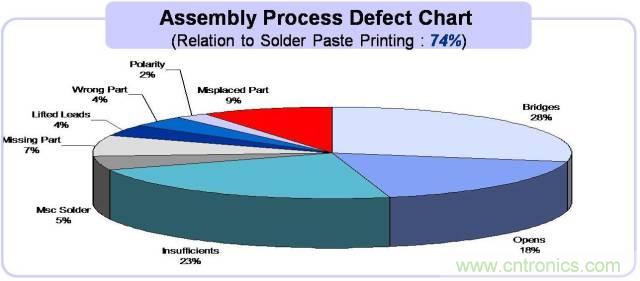 解密SMT錫膏焊接特性與印刷工藝技術(shù)及不良原因分析 !