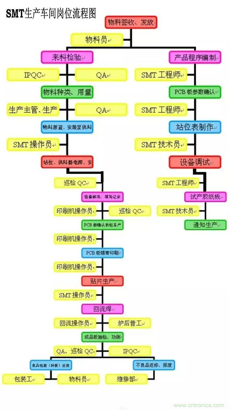 SMT無塵貼片車間生產(chǎn)環(huán)境要求與SMT制程管理規(guī)定實用手冊！！