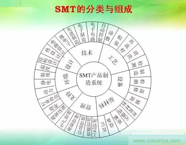 SMT無塵貼片車間生產(chǎn)環(huán)境要求與SMT制程管理規(guī)定實用手冊??！