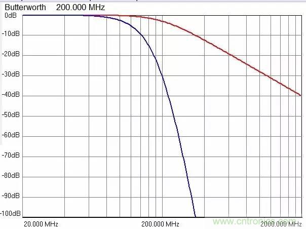 加了濾波電路，結(jié)果電源紋波還變大了！