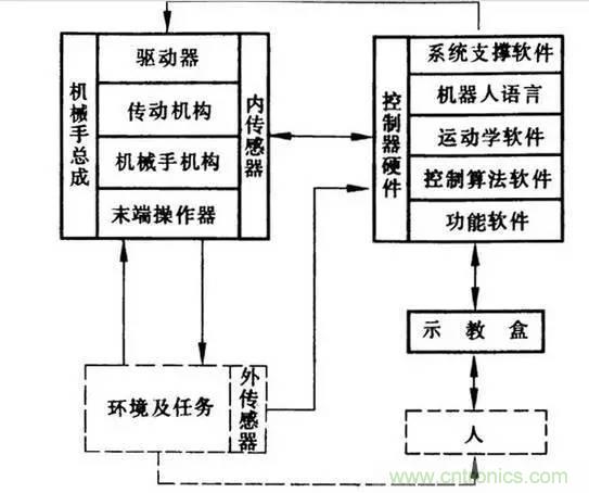 一文讀懂工業(yè)機器人結構、驅動及技術指標