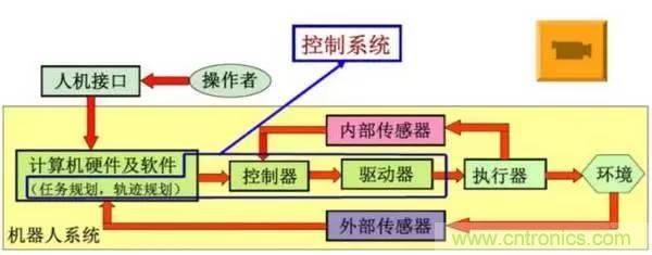 一文讀懂工業(yè)機器人結構、驅動及技術指標