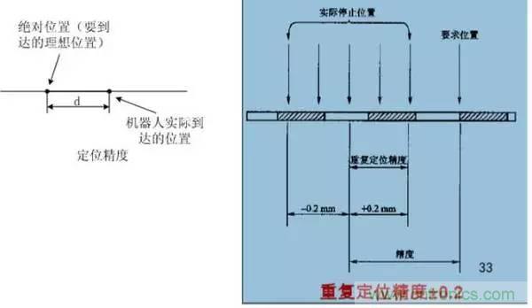 一文讀懂工業(yè)機器人結構、驅動及技術指標