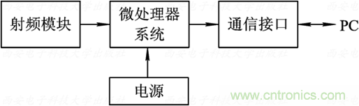 無線傳感器網(wǎng)絡詳解