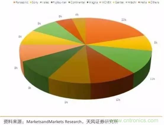 無人駕駛傳感器產(chǎn)業(yè)鏈和市場(chǎng)趨勢(shì)分析