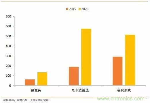 無人駕駛傳感器產(chǎn)業(yè)鏈和市場(chǎng)趨勢(shì)分析