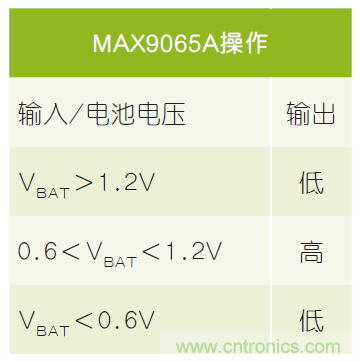 微小尺寸、超低功耗比較器是電池監(jiān)測(cè)和管理的理想選擇