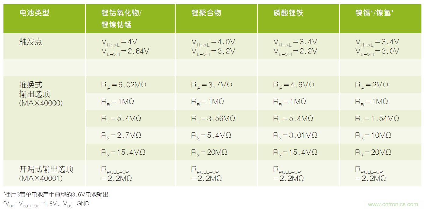 微小尺寸、超低功耗比較器是電池監(jiān)測(cè)和管理的理想選擇