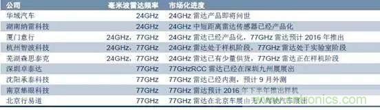 毫米波雷達(dá)PK激光雷達(dá)，各自短版如何彌補(bǔ)？