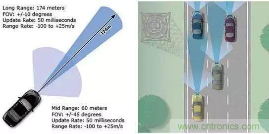 毫米波雷達(dá)PK激光雷達(dá)，各自短版如何彌補(bǔ)？